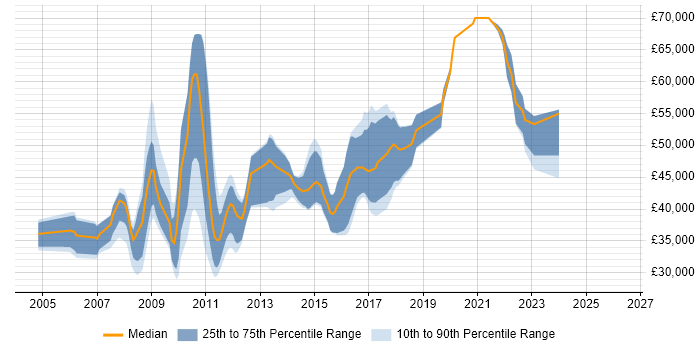 Salary distribution trend for jobs in Cambridge citing Cross-Platform Development
