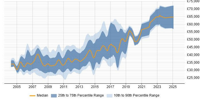Salary distribution trend for C# .NET Developer job vacancies in Cambridge