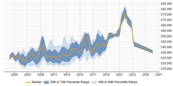 Salary distribution trend for C# Software Developer job vacancies in Cambridge