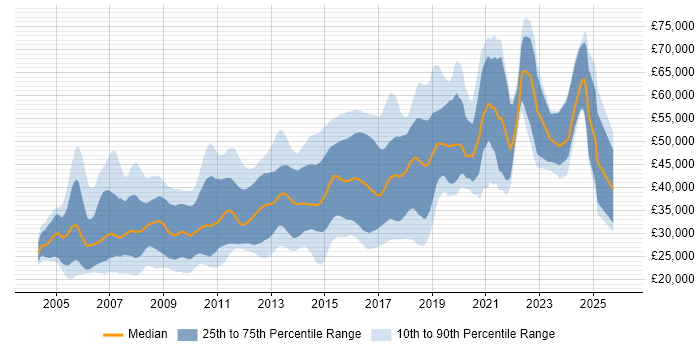 Salary distribution trend for jobs in Cambridge citing CSS
