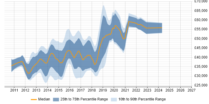 Salary distribution trend for jobs in Cambridge citing CSS3