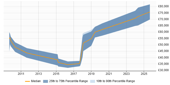 Salary distribution trend for jobs in Cambridge citing CUDA
