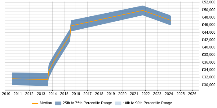 Salary distribution trend for jobs in Cambridge citing Customer Acquisition