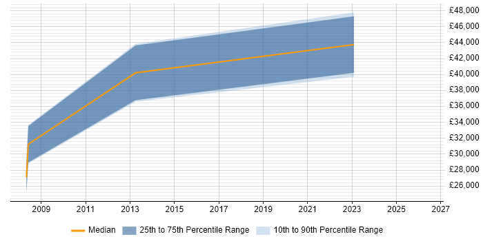 Salary distribution trend for jobs in Cambridge citing Customer Analysis