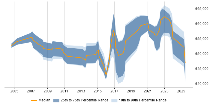 Salary distribution trend for jobs in Cambridge citing Customer Engagement