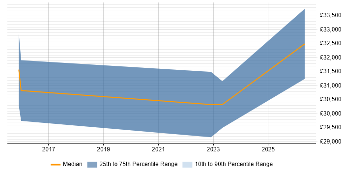 Salary distribution trend for Customer Executive job vacancies in Cambridge