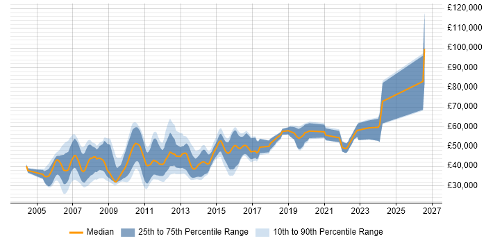 Salary distribution trend for jobs in Cambridge citing Customer Requirements