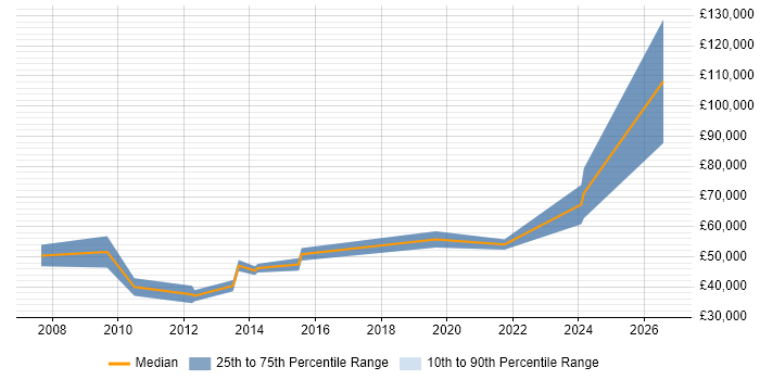 Salary distribution trend for jobs in Cambridge citing Customer Retention