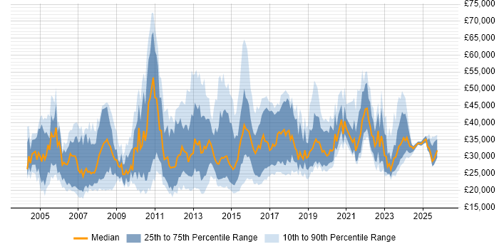 Salary distribution trend for jobs in Cambridge citing Customer Service
