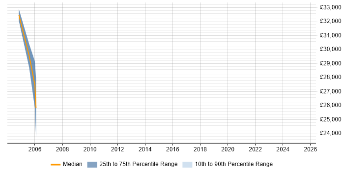 Salary distribution trend for Customer Support Specialist job vacancies in Cambridge