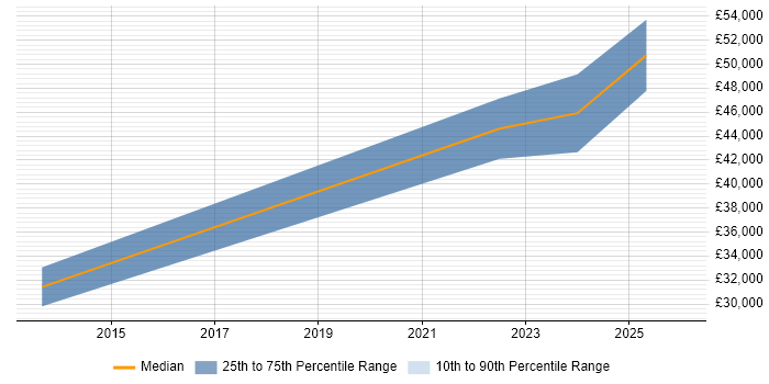 Salary distribution trend for jobs in Cambridge citing Customer Value Proposition