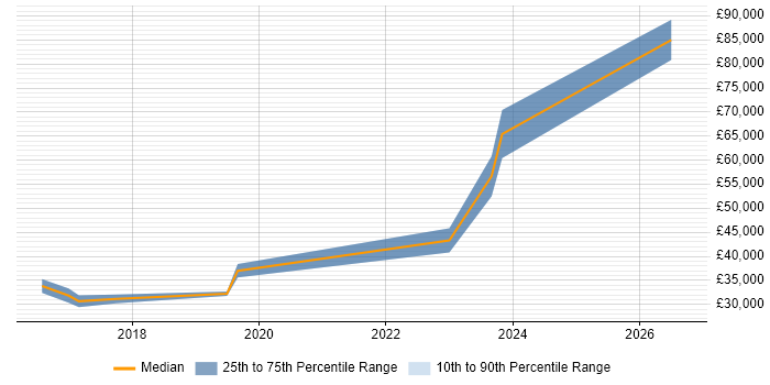 Salary distribution trend for jobs in Cambridge citing Cyber Defence