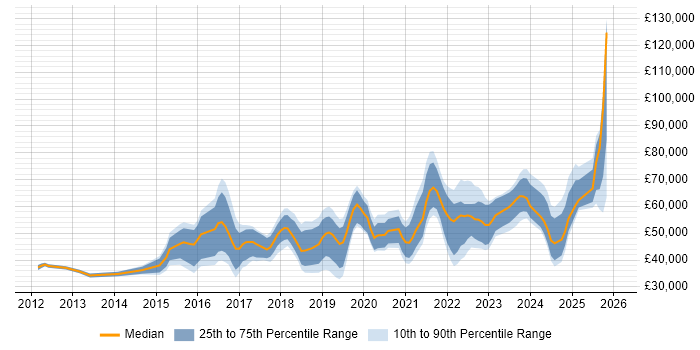 Salary distribution trend for jobs in Cambridge citing Cybersecurity