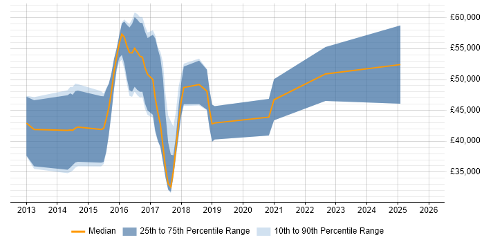 Salary distribution trend for jobs in Cambridge citing D3.js
