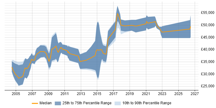 Salary distribution trend for jobs in Cambridge citing Data Acquisition