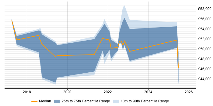 Salary distribution trend for jobs in Cambridge citing Data Analysis Expressions