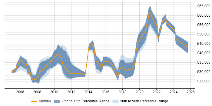 Salary distribution trend for Data Analyst job vacancies in Cambridge