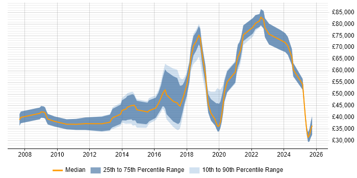Salary distribution trend for jobs in Cambridge citing Data Analytics