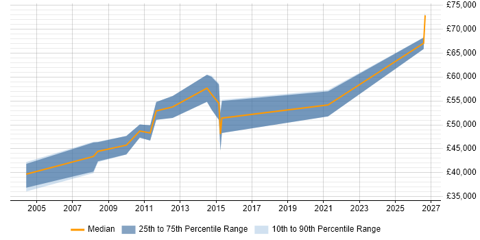 Salary distribution trend for Data Centre Manager job vacancies in Cambridge