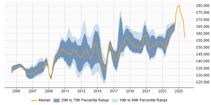 Salary distribution trend for jobs in Cambridge citing Data Centre