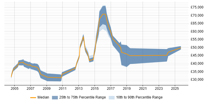 Salary distribution trend for jobs in Cambridge citing Data Cleansing