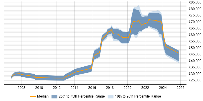 Salary distribution trend for Data Engineer job vacancies in Cambridge