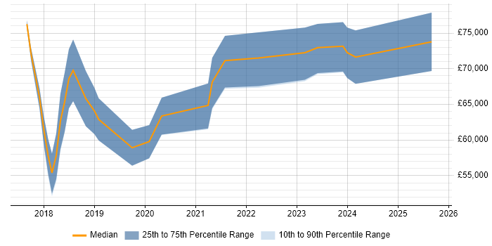 Salary distribution trend for jobs in Cambridge citing Data Engineering