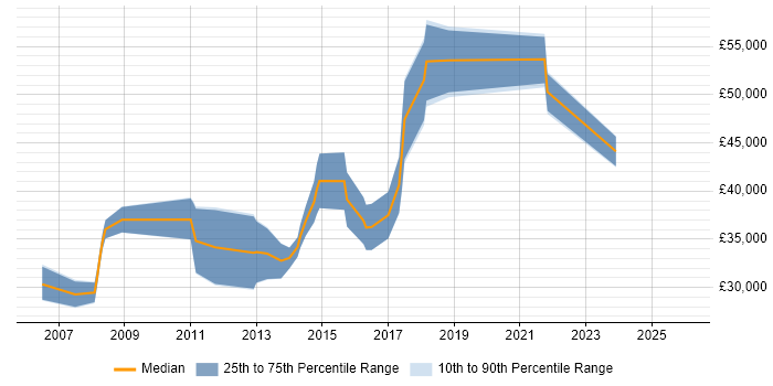 Salary distribution trend for jobs in Cambridge citing Data Extraction