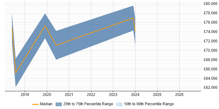 Salary distribution trend for jobs in Cambridge citing Data Ingestion