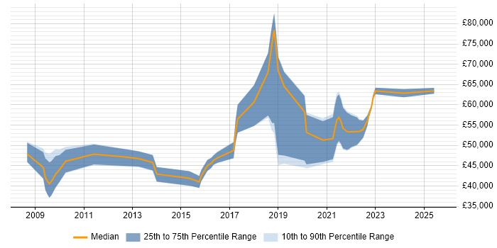 Salary distribution trend for jobs in Cambridge citing Data Integration