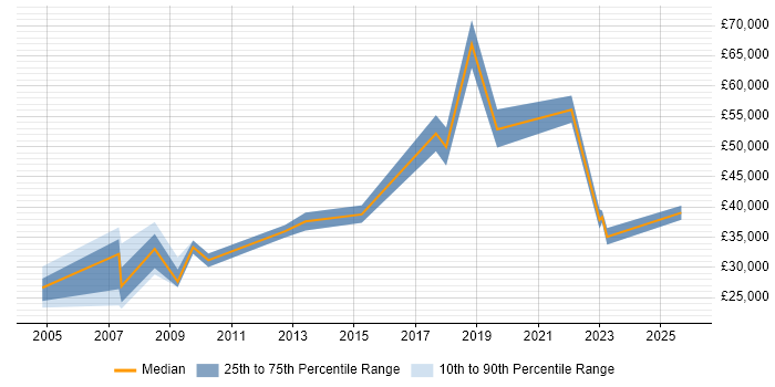 Salary distribution trend for jobs in Cambridge citing Data Interpretation