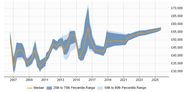 Salary distribution trend for jobs in Cambridge citing Data Migration
