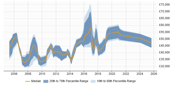 Salary distribution trend for jobs in Cambridge citing Data Mining