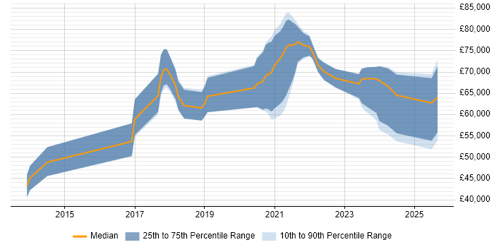 Salary distribution trend for jobs in Cambridge citing Data Pipeline
