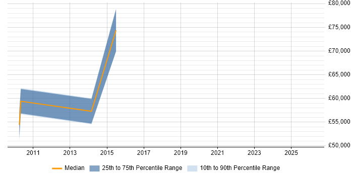 Salary distribution trend for jobs in Cambridge citing Data Reconciliation