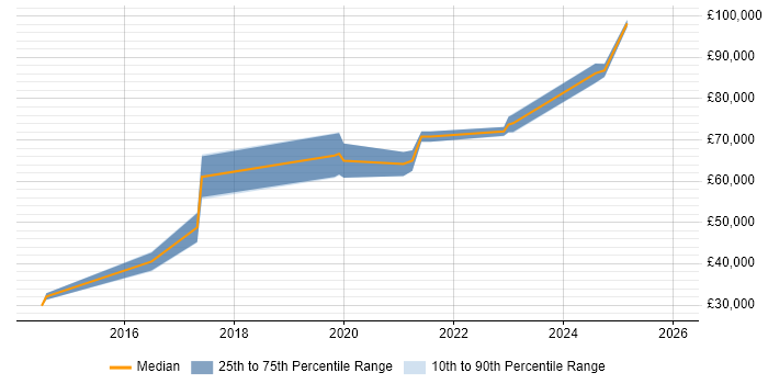 Salary distribution trend for jobs in Cambridge citing Data Strategy