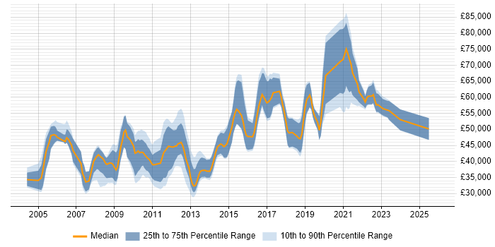 Salary distribution trend for jobs in Cambridge citing Data Warehouse