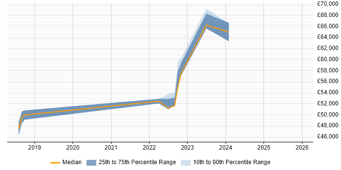 Salary distribution trend for jobs in Cambridge citing Databricks