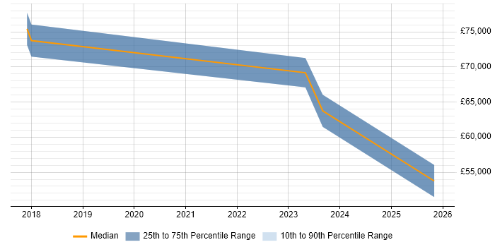 Salary distribution trend for jobs in Cambridge citing Datadog