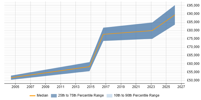 Salary distribution trend for jobs in Cambridge citing DataOps