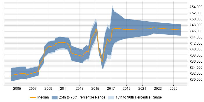 Salary distribution trend for jobs in Cambridge citing Defect Management