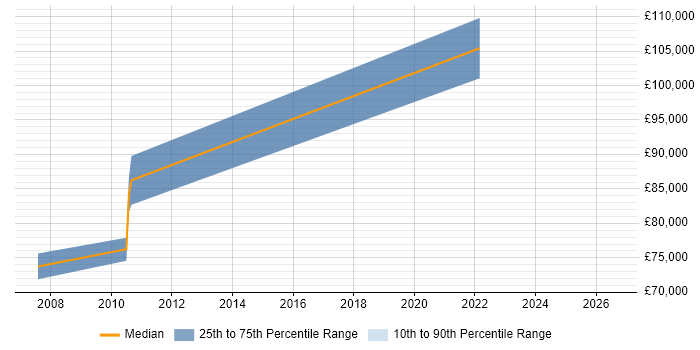 Salary distribution trend for Delivery Director job vacancies in Cambridge