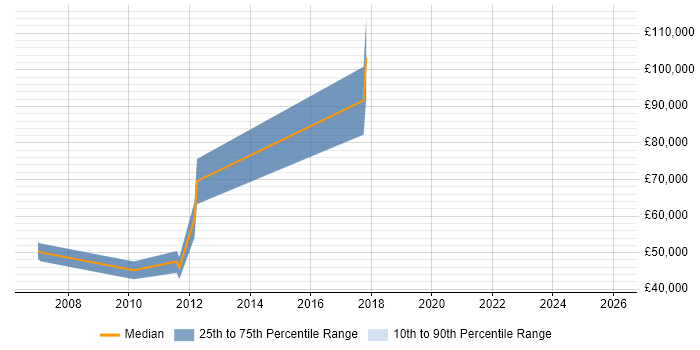 Salary distribution trend for jobs in Cambridge citing Demand Generation