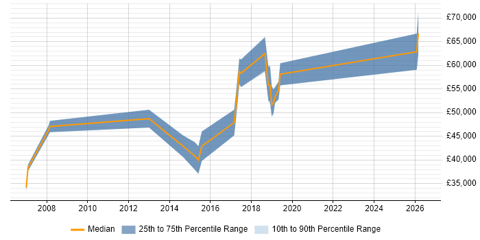 Salary distribution trend for jobs in Cambridge citing Dependency Management