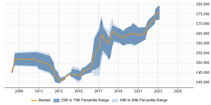 Salary distribution trend for jobs in Cambridge citing Deployment Automation