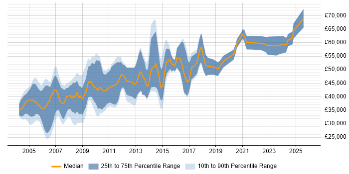Salary distribution trend for Design Engineer job vacancies in Cambridge