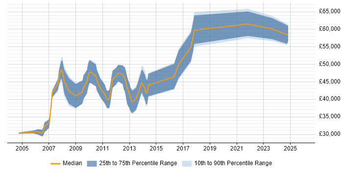 Salary distribution trend for jobs in Cambridge citing Design for Manufacturing