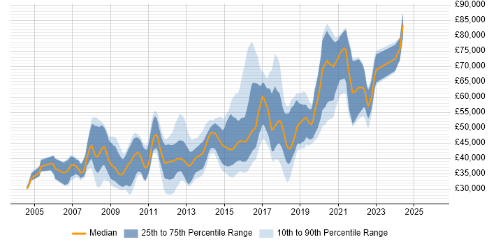 Salary distribution trend for jobs in Cambridge citing Design Patterns