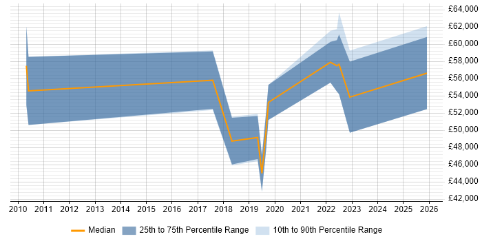 Salary distribution trend for jobs in Cambridge citing Design Thinking