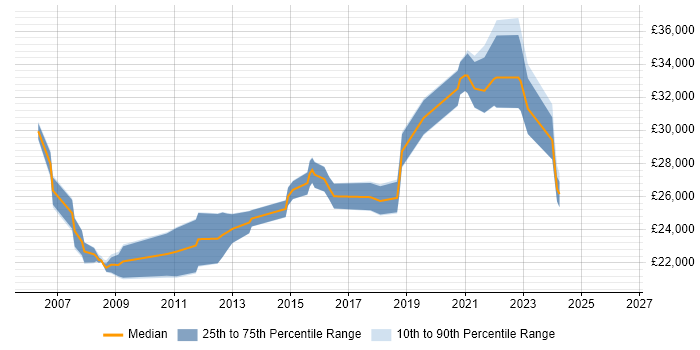 Salary distribution trend for Desktop Support Engineer job vacancies in Cambridge